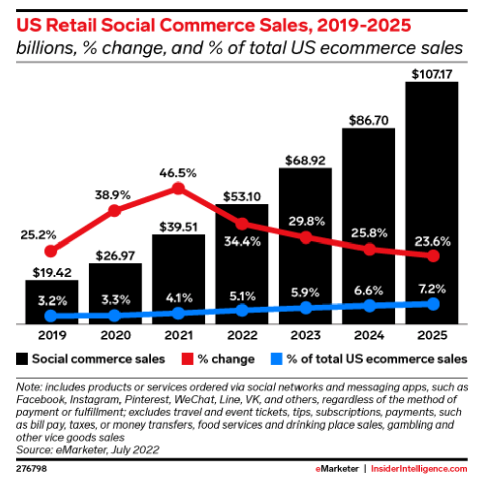 Forecast for the development of social E-commerce in the United States in 2023 